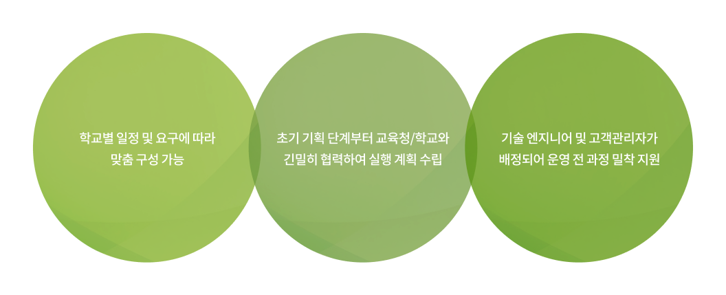 �䱸�� ���� ���� ���� ����, �ʱ� ��ȹ �ܰ���� ���� ��ȹ ����, � �� ���� ���� ����