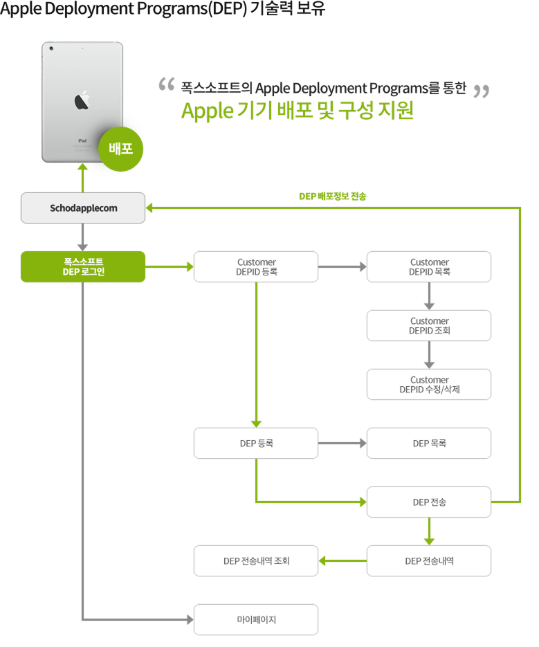 ��������Ʈ�� Apple Deployment Programs(DEP) ������� �����ϰ� �ֽ��ϴ�. ���� ���� ��� ���� �� ������ �����մϴ�.